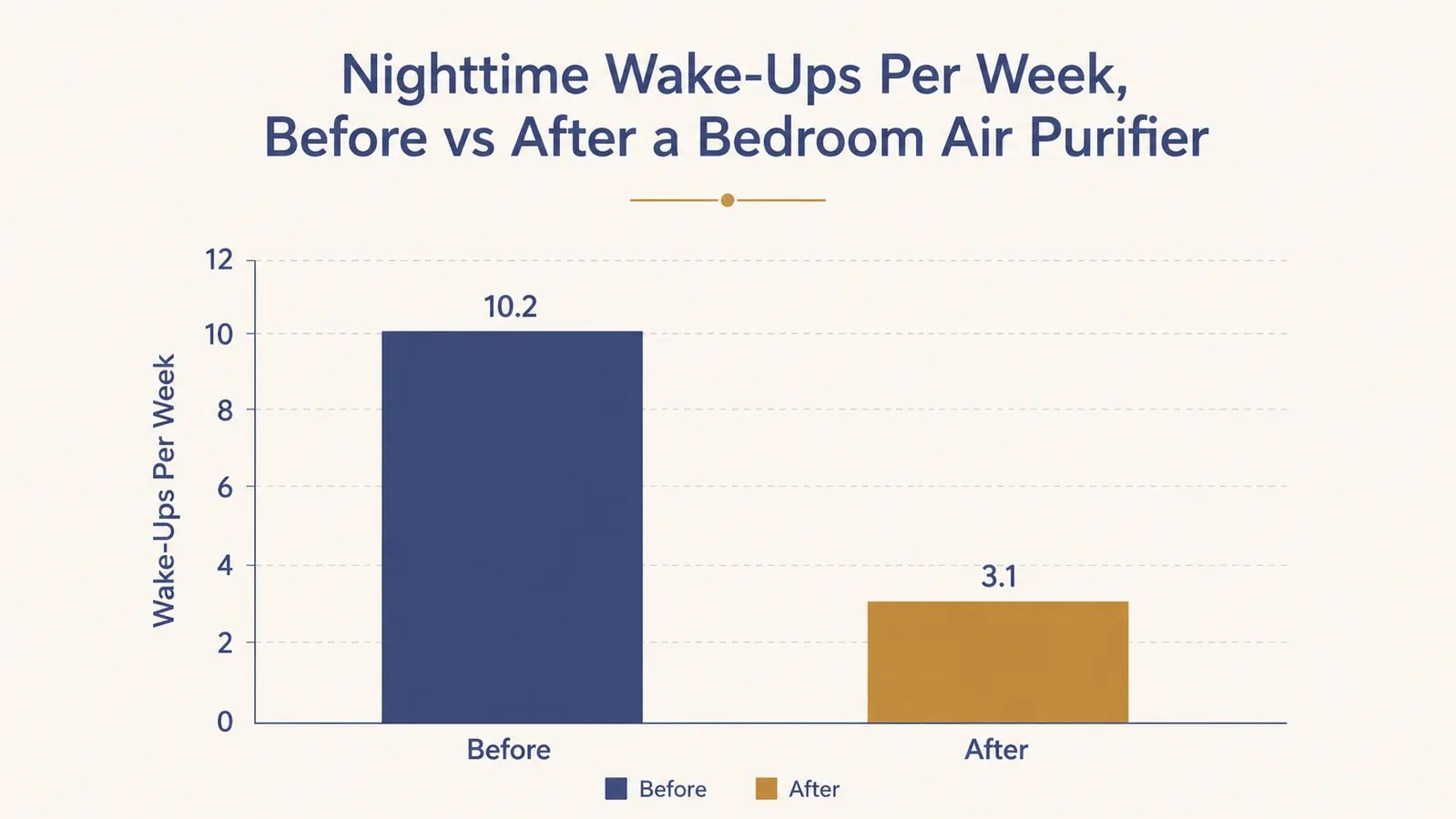 Simple bar chart comparing reported nighttime wake-ups per week before and after adding a bedroom air purifier