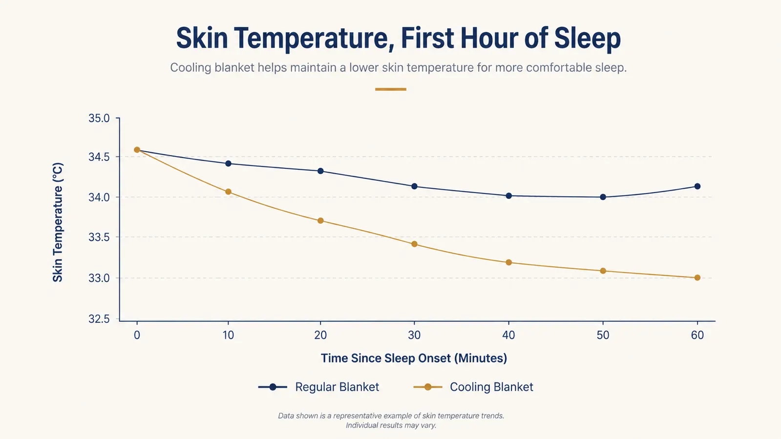 Simple chart comparing body temperature under a regular blanket versus a cooling blanket over the first hour of sleep