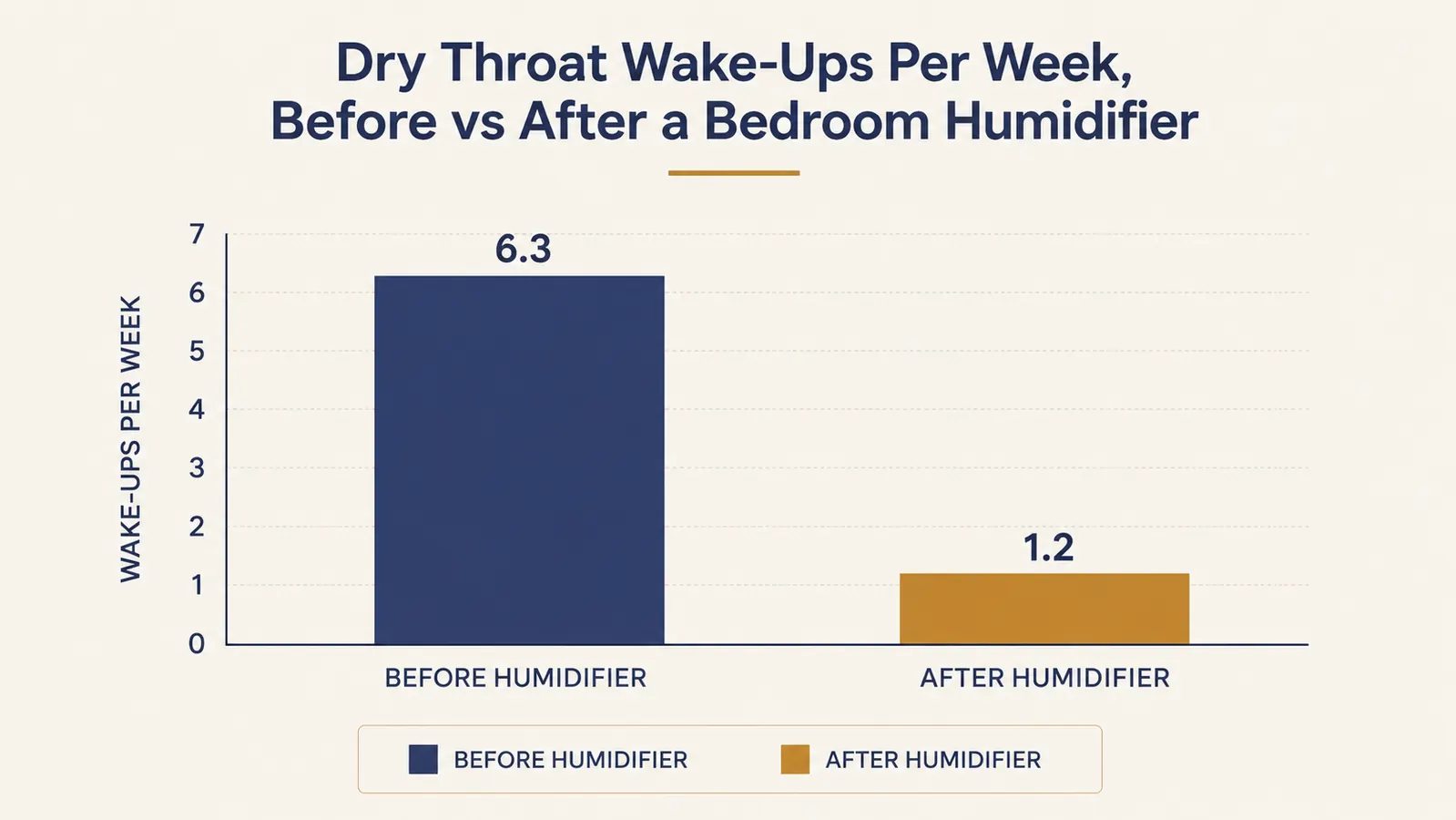 Simple bar chart comparing reported dry throat wake-ups per week before and after adding a bedroom humidifier