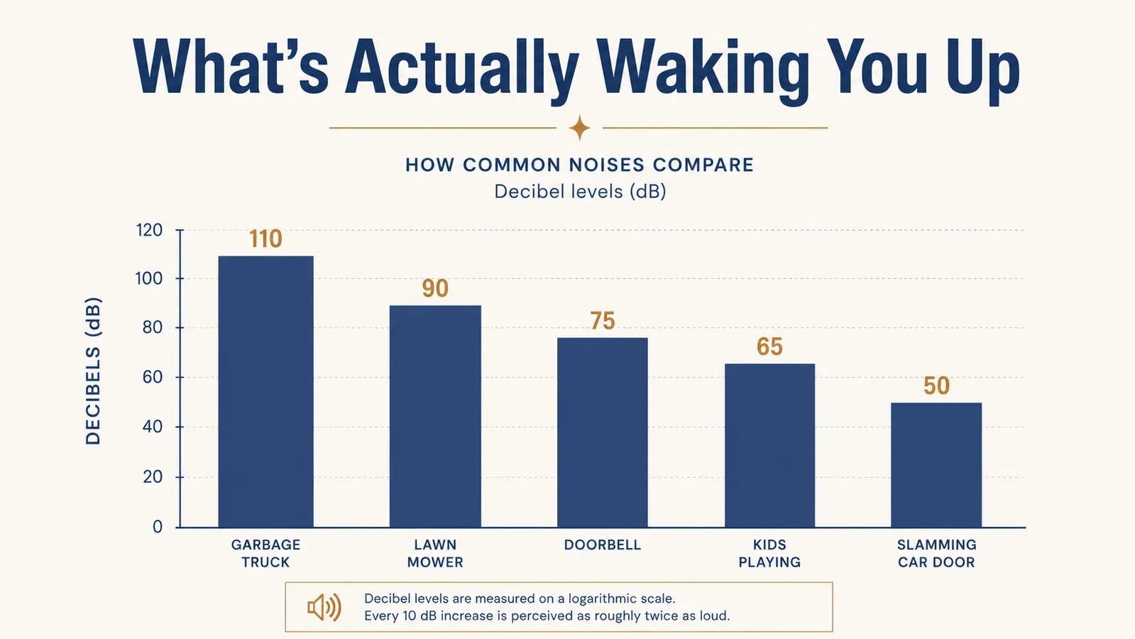 Bar chart comparing common daytime household noises and their approximate decibel levels