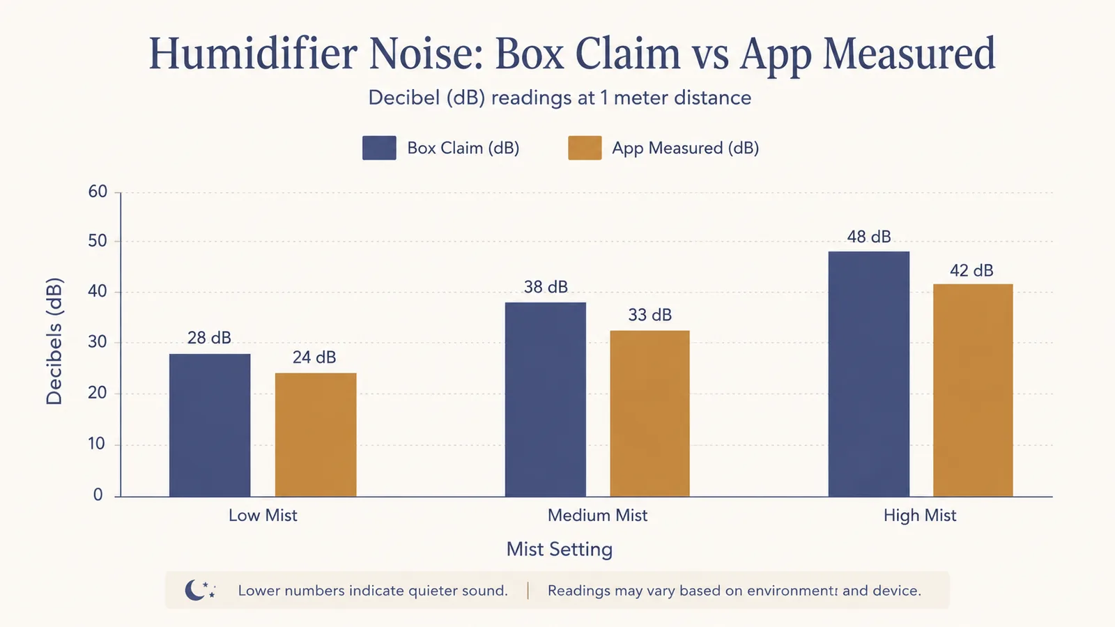 Simple bar chart comparing the decibel level printed on the box against decibel readings measured with a phone app on low, medium, and high settings