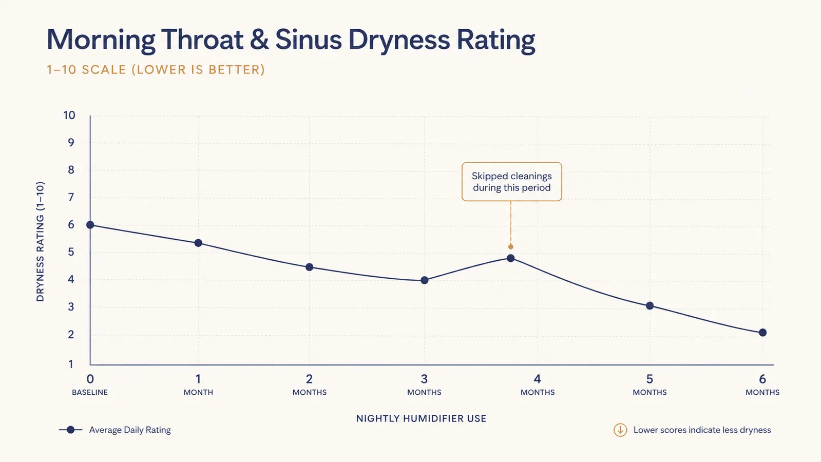 Simple line chart showing reported morning throat dryness rating dropping over a six month period