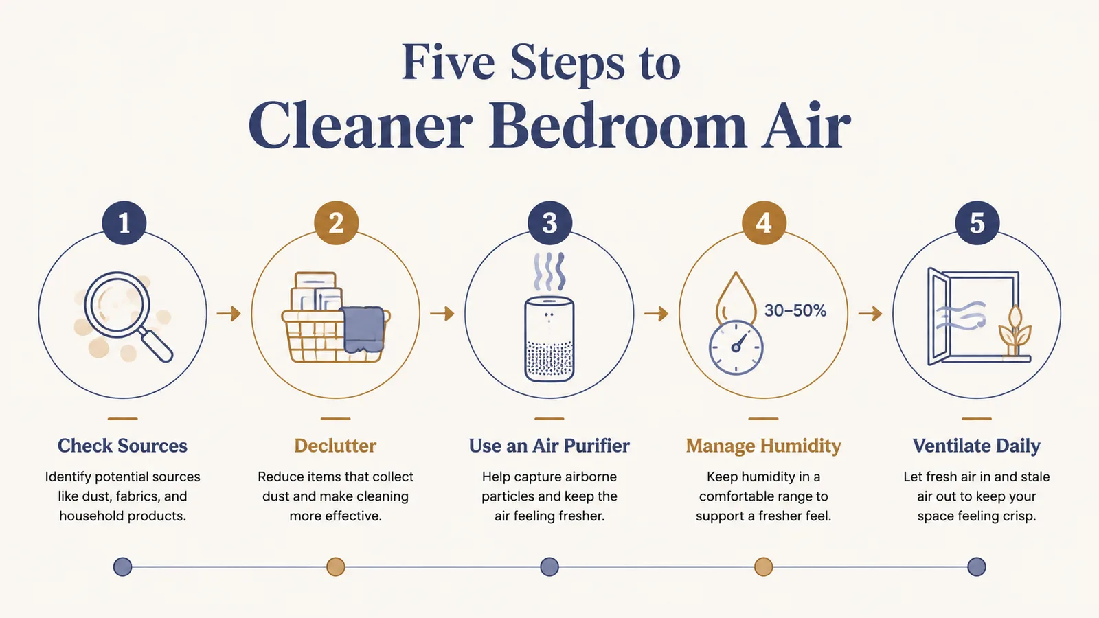 Simple chart showing five steps to cleaner bedroom air with icons for each step