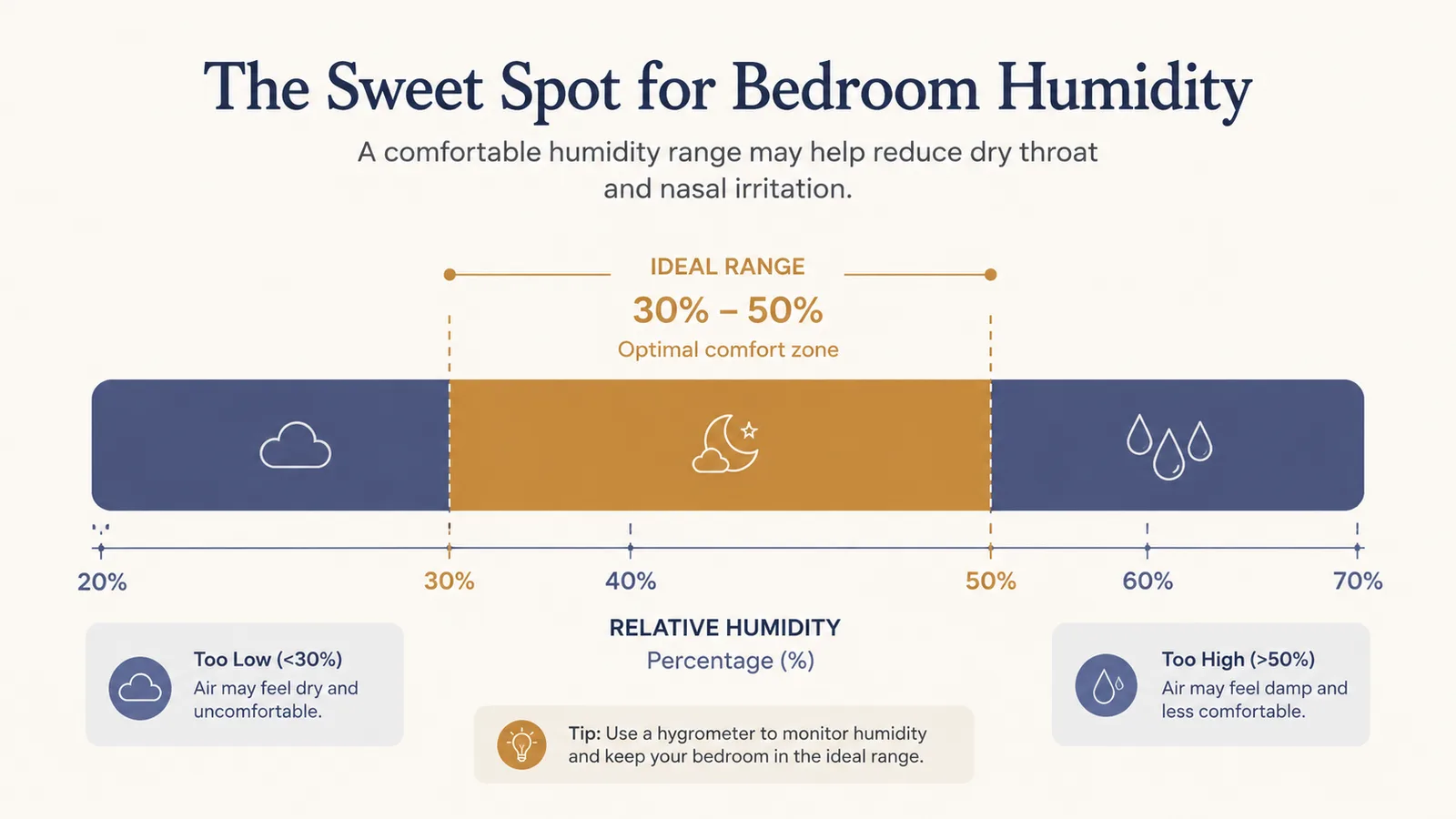 Simple chart showing ideal indoor humidity range for sleep with too-dry and too-humid zones marked