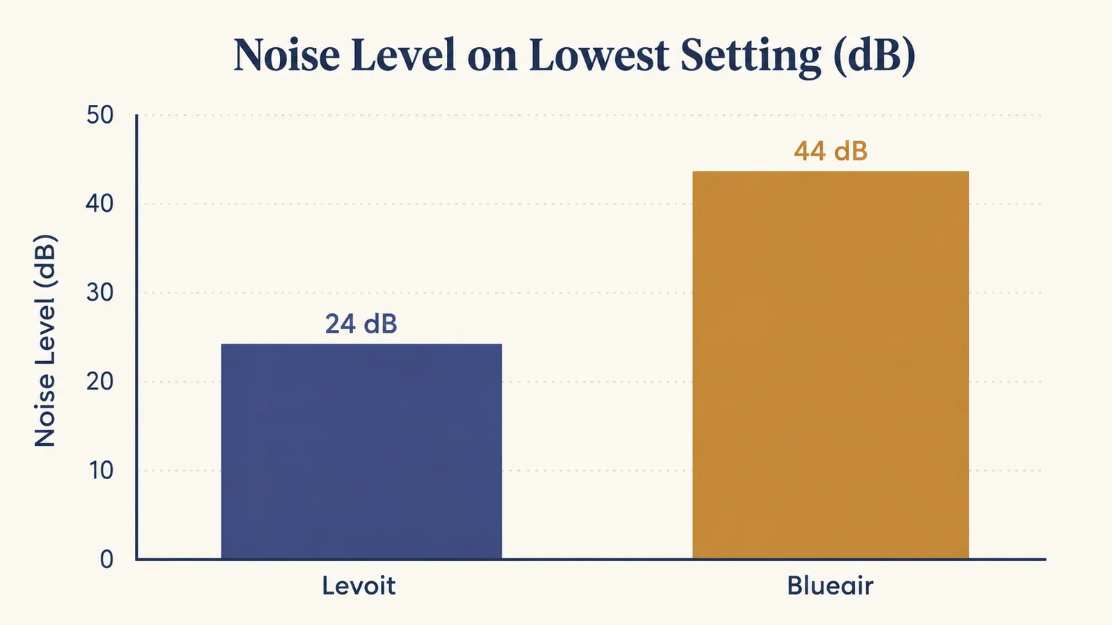 Chart comparing sleep mode noise level in decibels between the Levoit and Blueair air purifiers