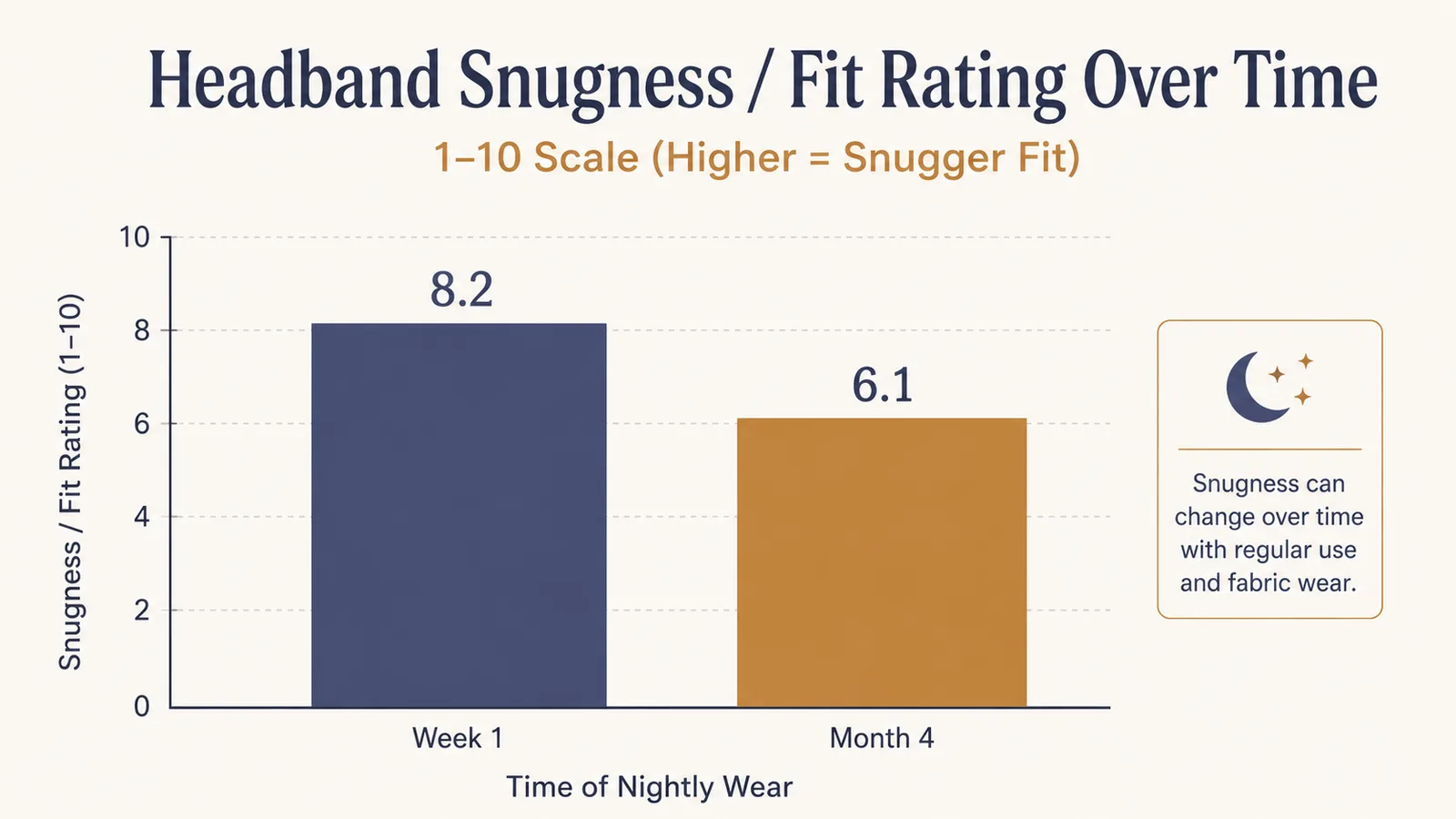 Simple bar chart comparing how snug the headband felt when new versus after several months of nightly wear