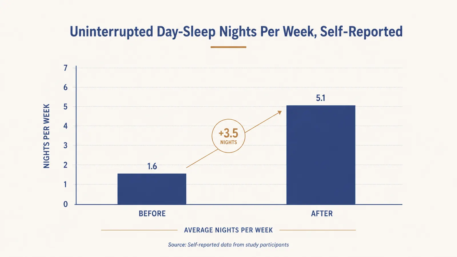 Simple bar chart comparing self-reported nights of uninterrupted daytime sleep per week before and after using sleep headphones