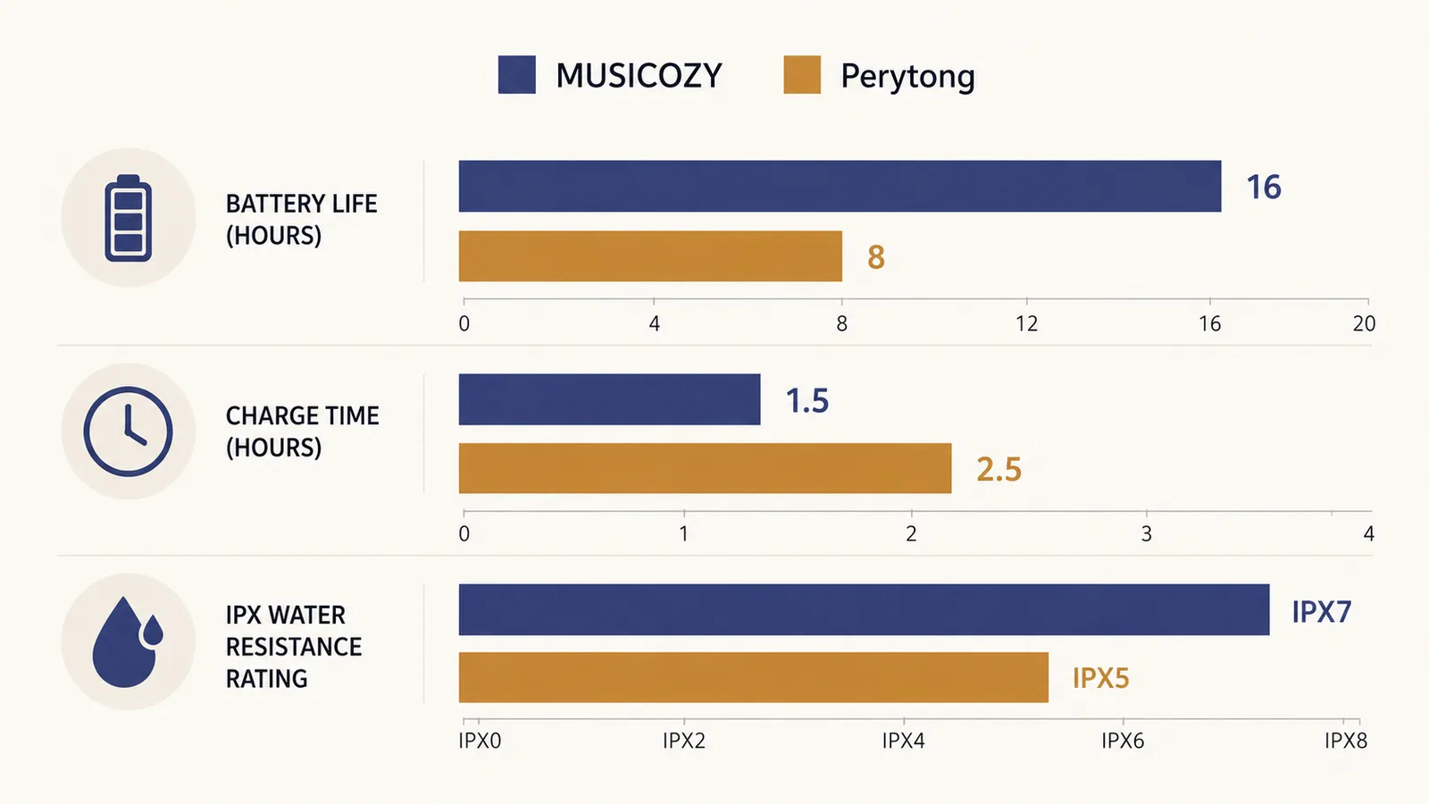 Bar chart comparing MUSICOZY and Perytong sleep headphones on battery life, charge time, and water resistance rating