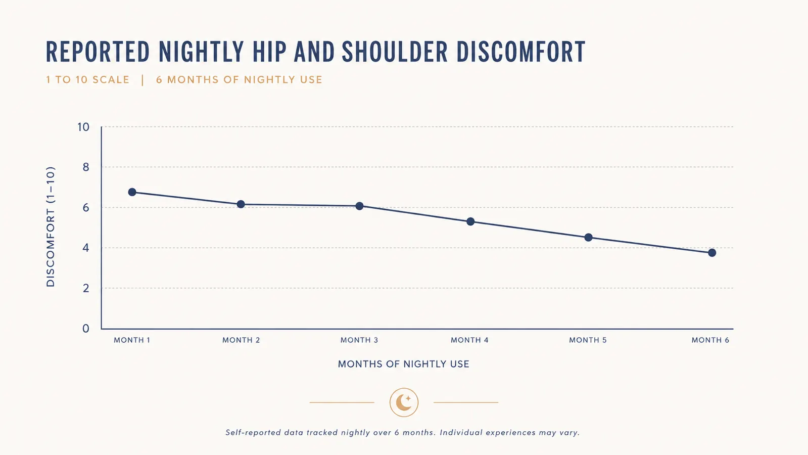 Simple line chart showing reported nightly hip discomfort trending downward over a six month period