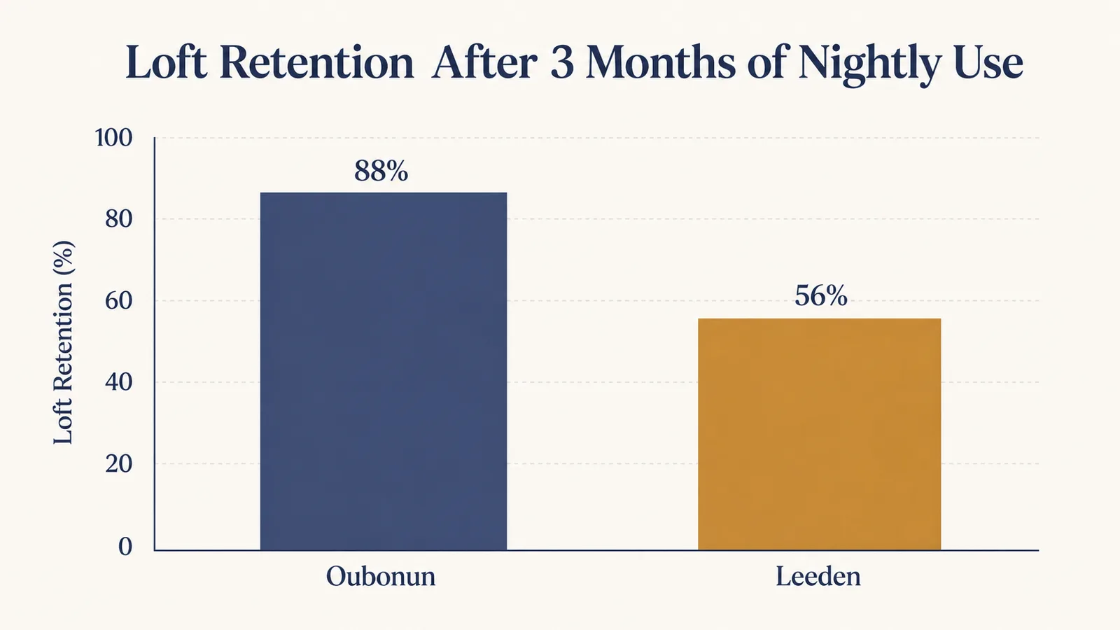 Chart comparing loft retention in inches for the Oubonun and Leeden body pillows after three months of nightly use